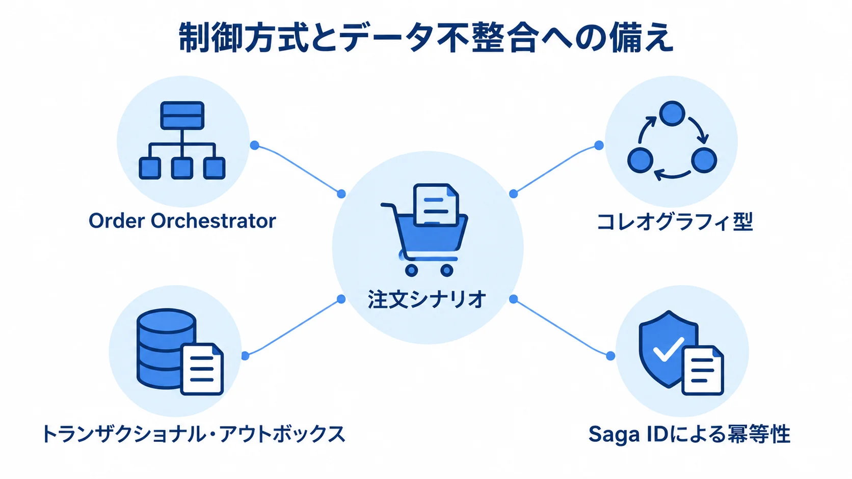 注文シナリオを中心に、Sagaの制御方式とデータ整合性の要素を示す図解