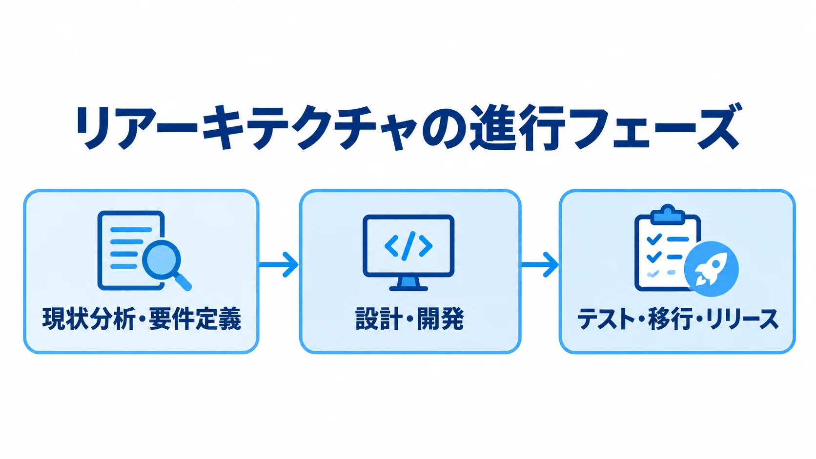 リアーキテクチャの進行フェーズを示す流れ図 リアーキテクチャの現状分析・要件定義から設計・開発、テスト・移行・リリースへ進む工程図。