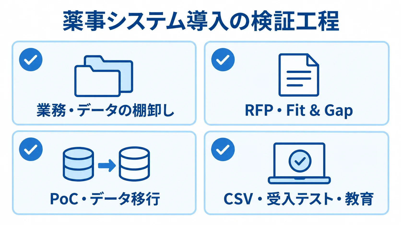 薬事システム導入で確認する検証工程 薬事システム導入に向けた棚卸し、Fit & Gap、PoC・移行、受入準備の4項目を示す図です。