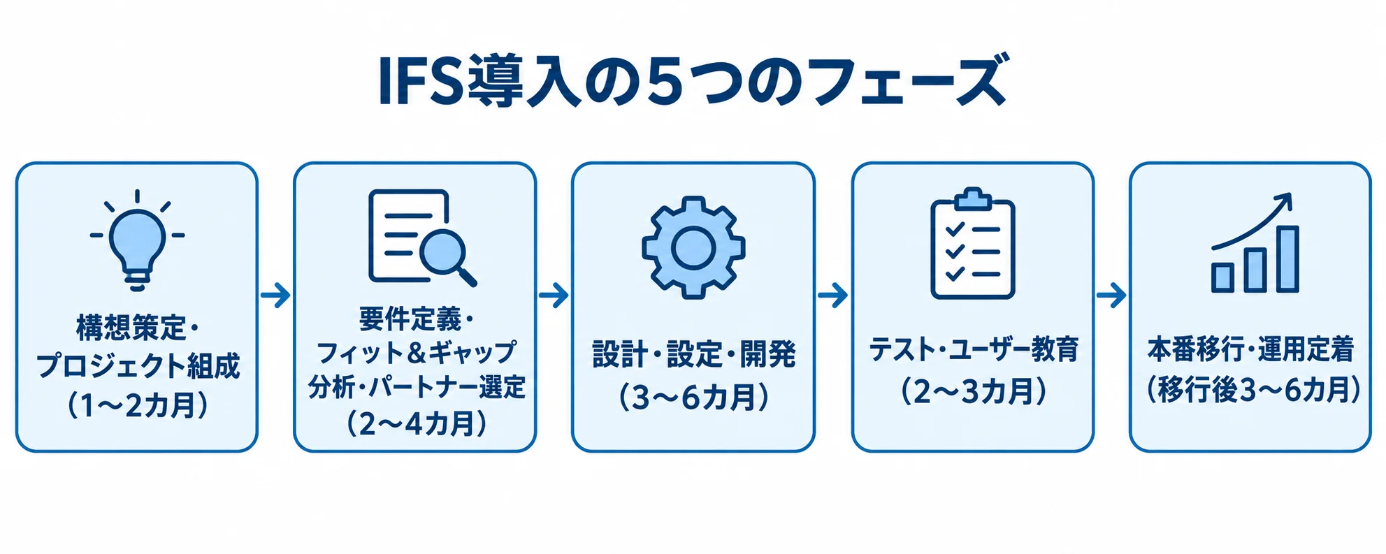 IFS導入の5フェーズと期間の流れ IFS導入の5フェーズを構想策定から本番移行・運用定着まで順に示し、各期間を添えた図解。