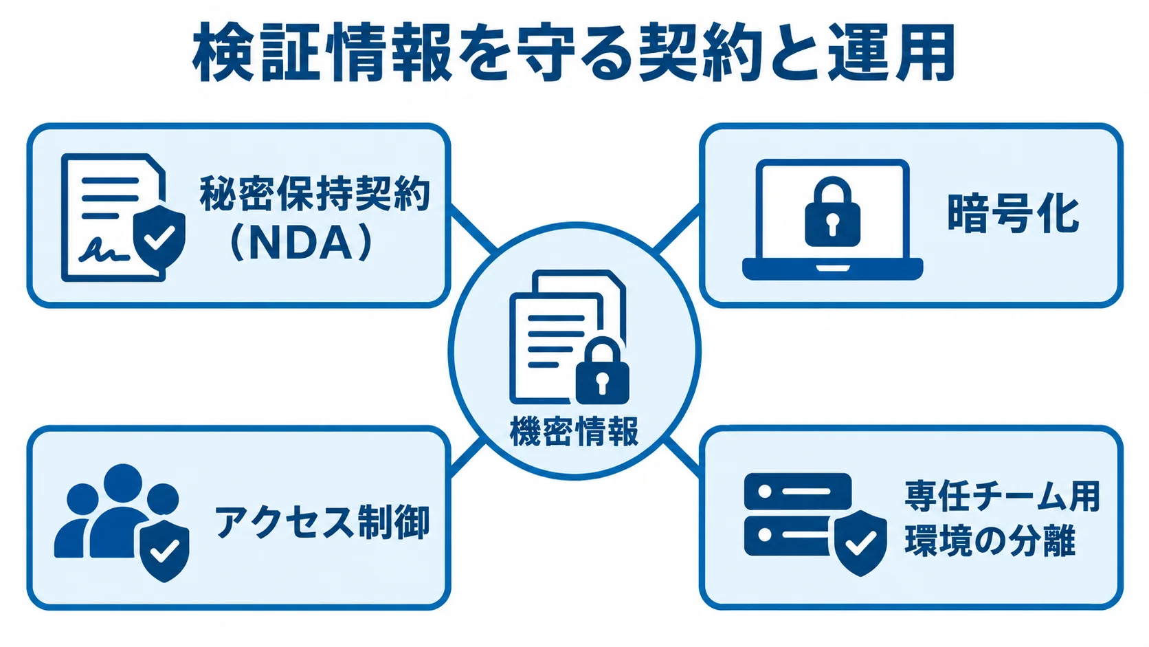 機密情報を中央に置き、秘密保持契約、暗号化、アクセス制御、専任チーム用環境の分離を周囲に示した図。