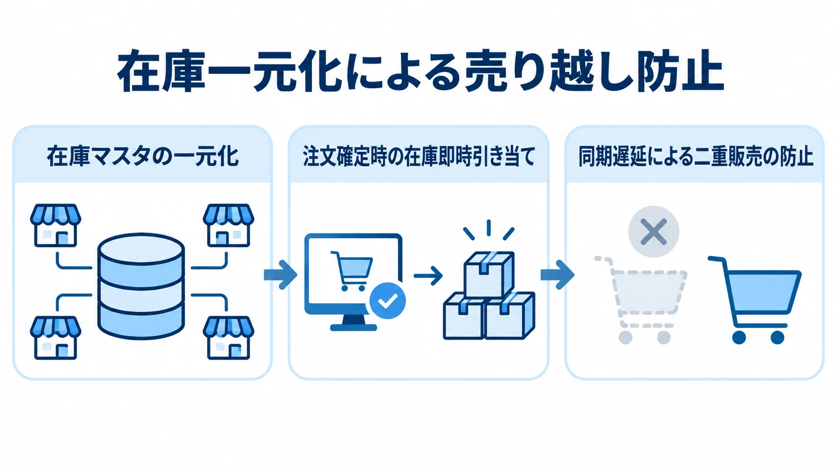 在庫一元化と注文時の引き当てによる売り越し防止 在庫マスタを一元化し、注文確定時に在庫を即時に引き当てて、同期遅延による二重販売を防ぐ流れを示した図。
