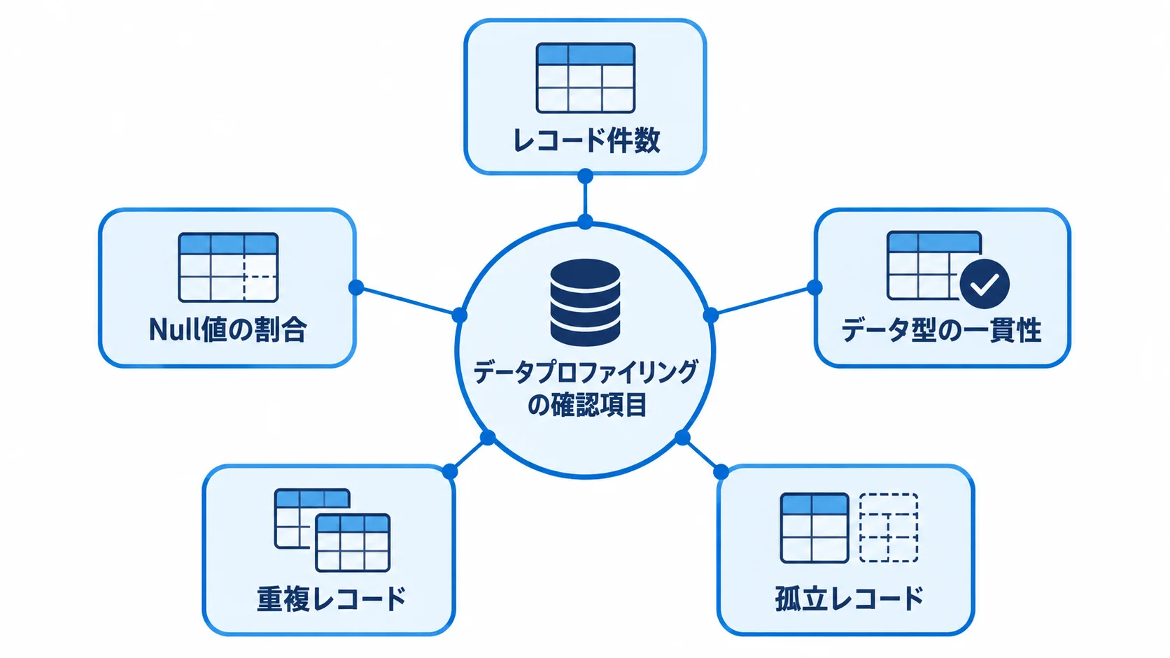 ERP移行前のデータプロファイリング項目 データプロファイリングを中心に、レコード件数、Null値の割合、データ型の一貫性、孤立レコード、重複レコードの5項目を示す図。