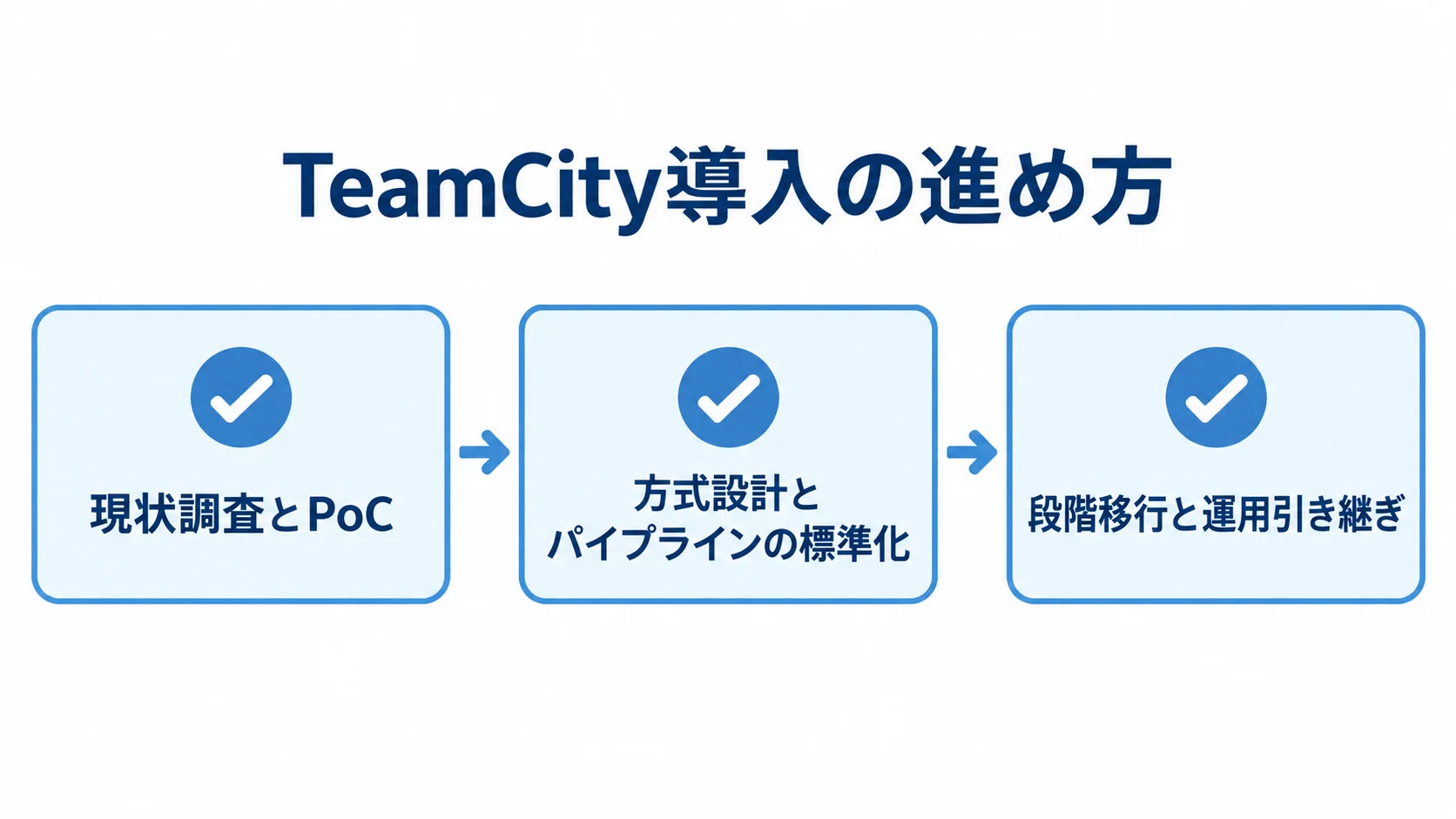 TeamCity導入の3つの工程 現状調査とPoC、方式設計と標準化、段階移行と運用引き継ぎの3カードを並べた図