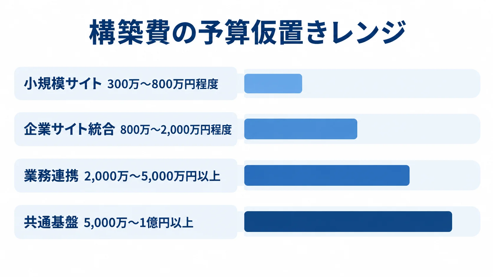 小規模サイトから共通基盤まで、4つの規模区分に対応する構築費の予算仮置きレンジを横棒で示す図。