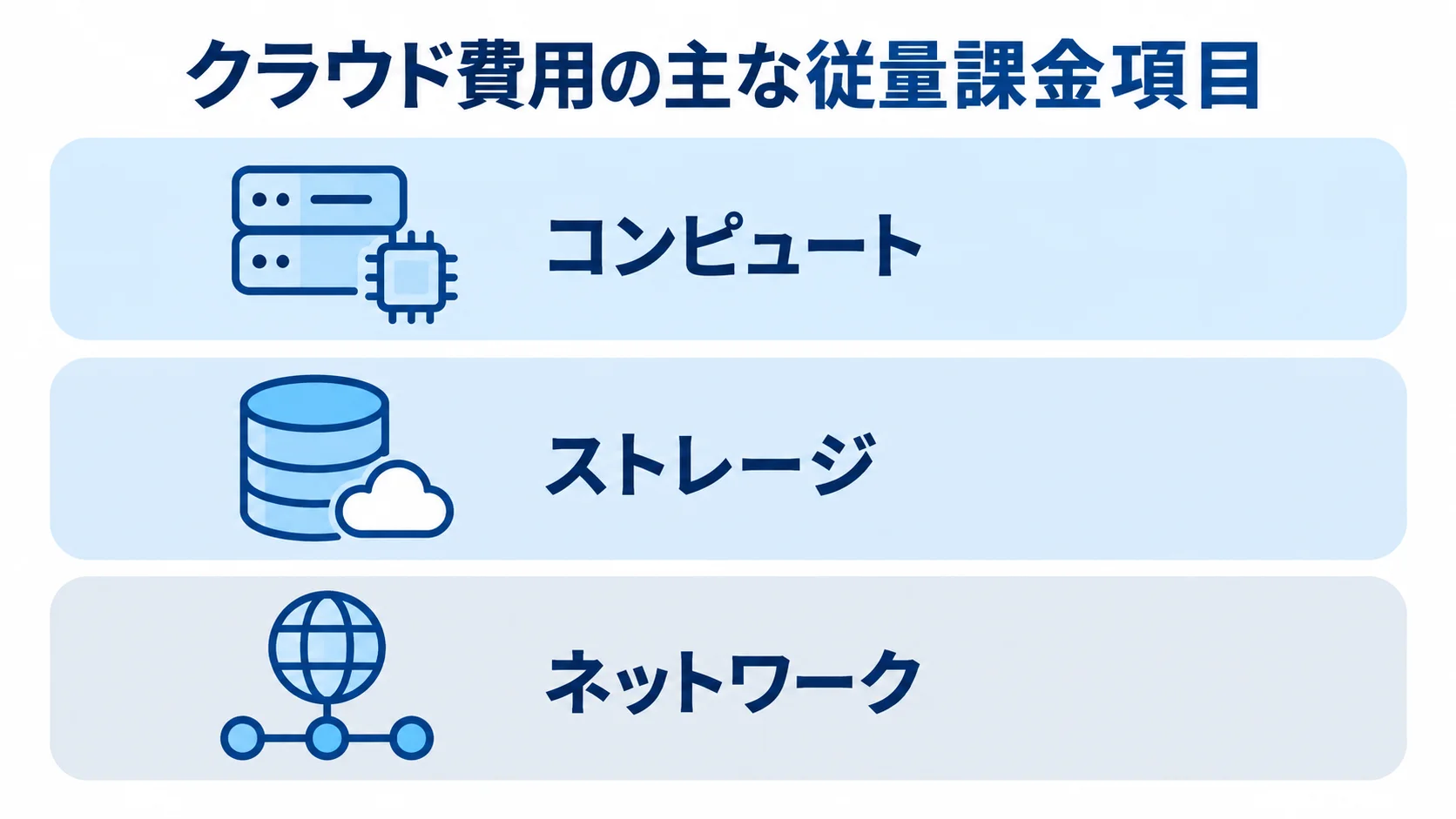 クラウド費用の従量課金項目:コンピュート・ストレージ・ネットワーク クラウド費用の主な従量課金項目であるコンピュート、ストレージ、ネットワークを示す図。