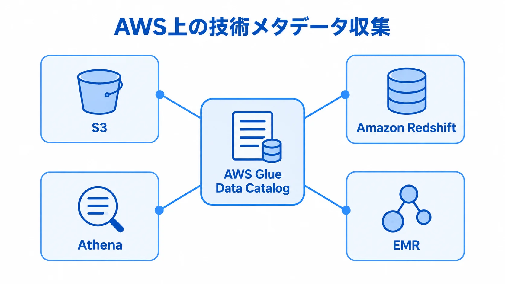 AWS Glue Data Catalogとデータレイクの連携先 AWS Glue Data Catalogを中心に、S3、Amazon Redshift、Athena、EMRを結んだハブ図。