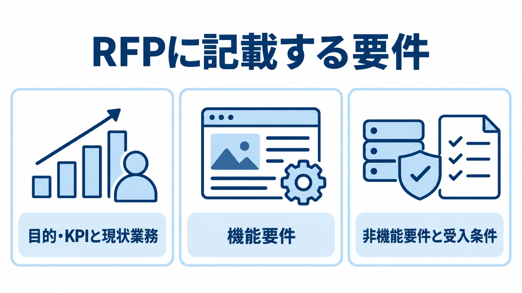 RFPで整理するCMS要件の3領域 RFPに記載する要件を、目的・KPIと現状業務、機能要件、非機能要件と受入条件の3領域に分けた図解。