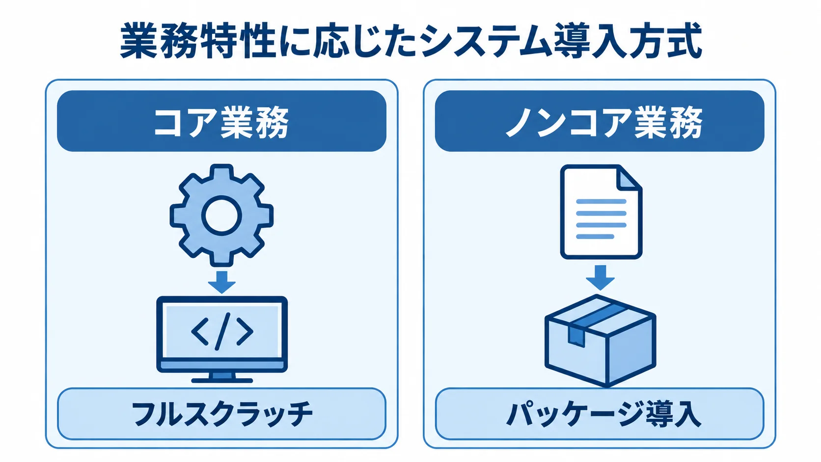 コア業務・ノンコア業務と導入方式の判断軸 コア業務とノンコア業務の特性に応じたフルスクラッチとパッケージ導入の判断を示す図