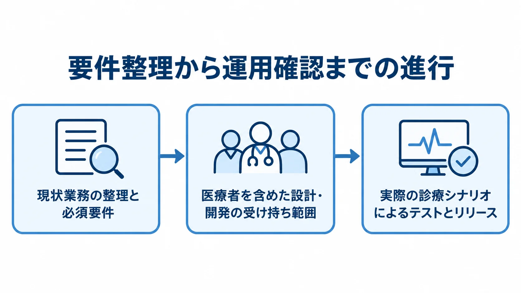 オンライン診療システム開発の3段階 現状業務と必須要件の整理から、設計・開発の受け持ち範囲、診療シナリオのテストとリリースへ進む流れ図。