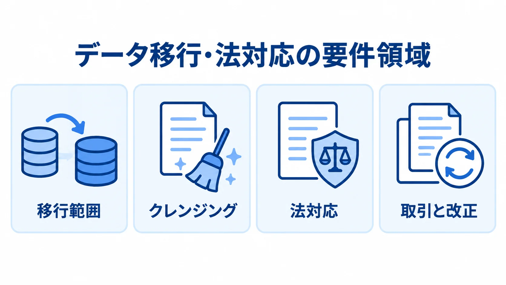 移行と法対応の要件領域を示す図解 データ移行・法対応の要件を、移行範囲、クレンジング、法対応、取引と改正の4パネルで示す図。