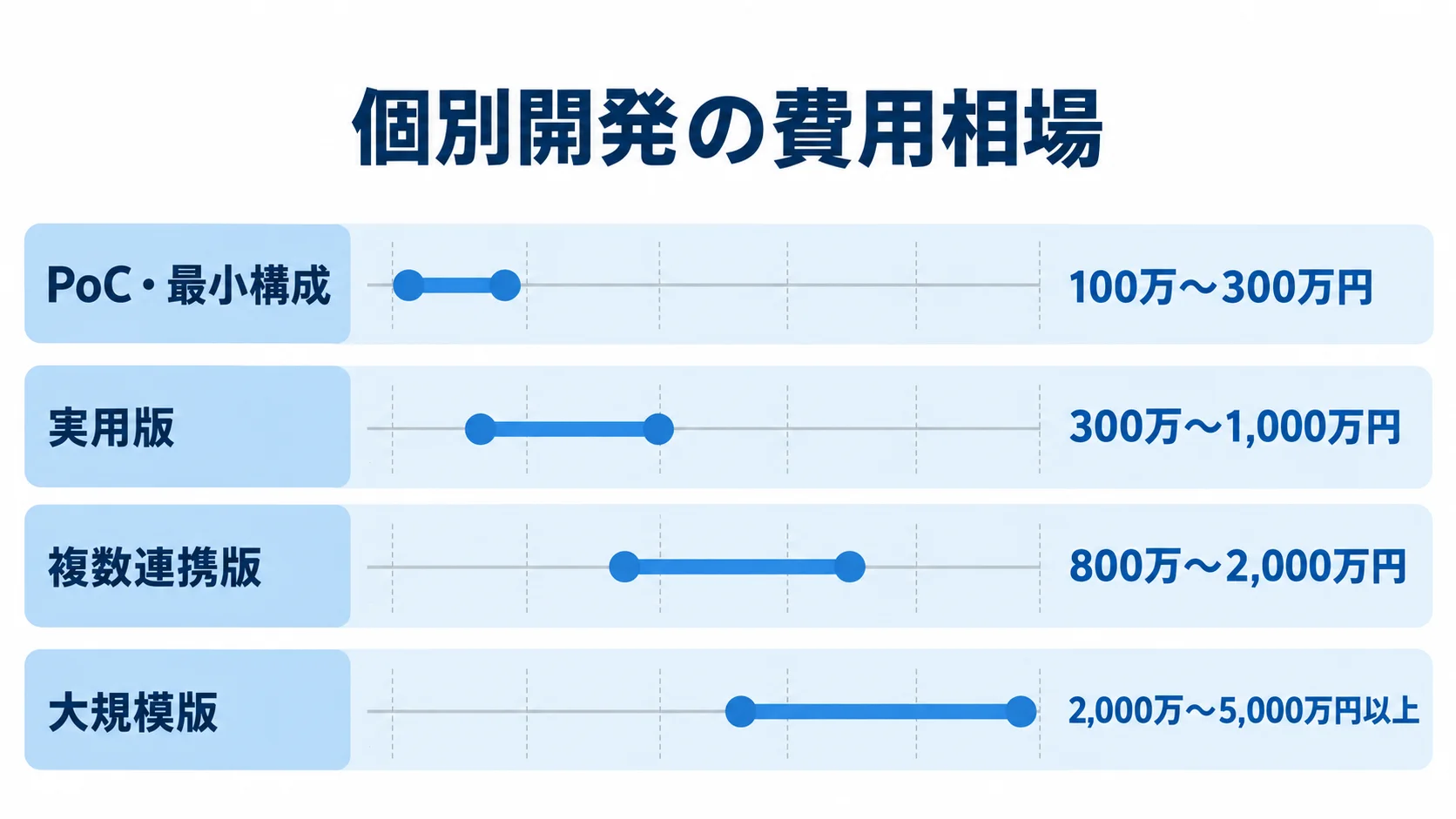 個別開発の費用相場と構成規模 個別開発のPoC・最小構成、実用版、複数連携版、大規模版について、費用レンジを横棒で並べた図。