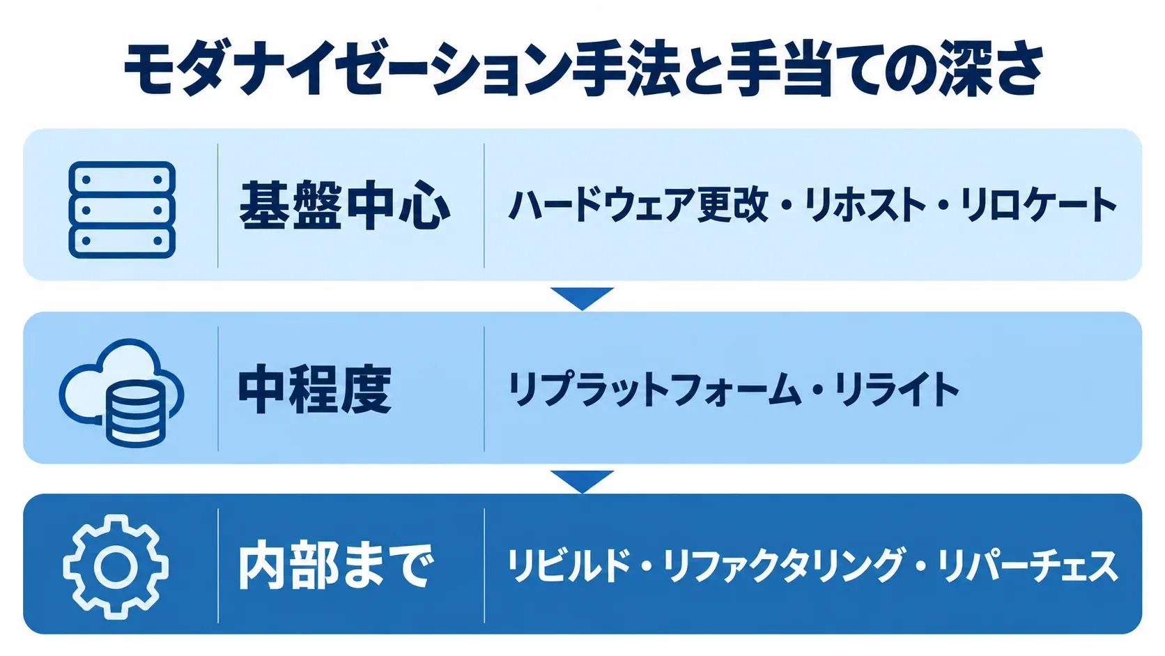モダナイゼーションの手法を、基盤中心、中程度、内部までの3層に分けた図解。