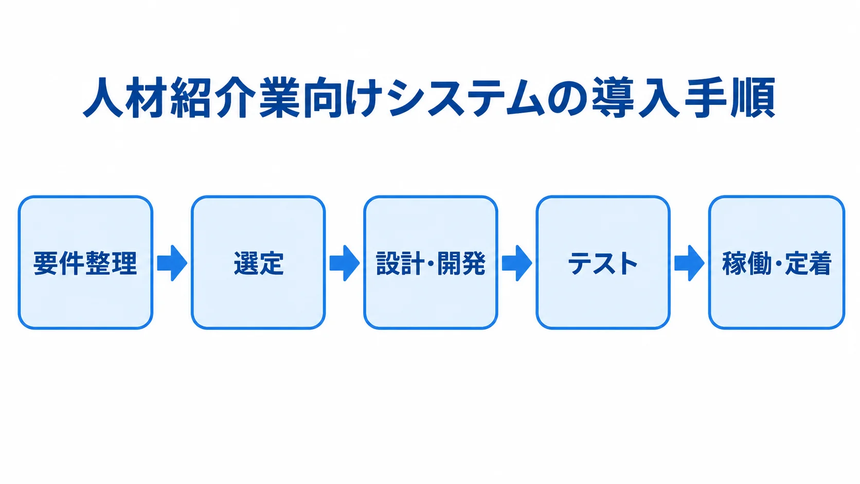 要件整理から稼働・定着までのシステム導入手順 人材紹介業向けシステムの要件整理、選定、設計・開発、テスト、稼働・定着の順序を示す図。