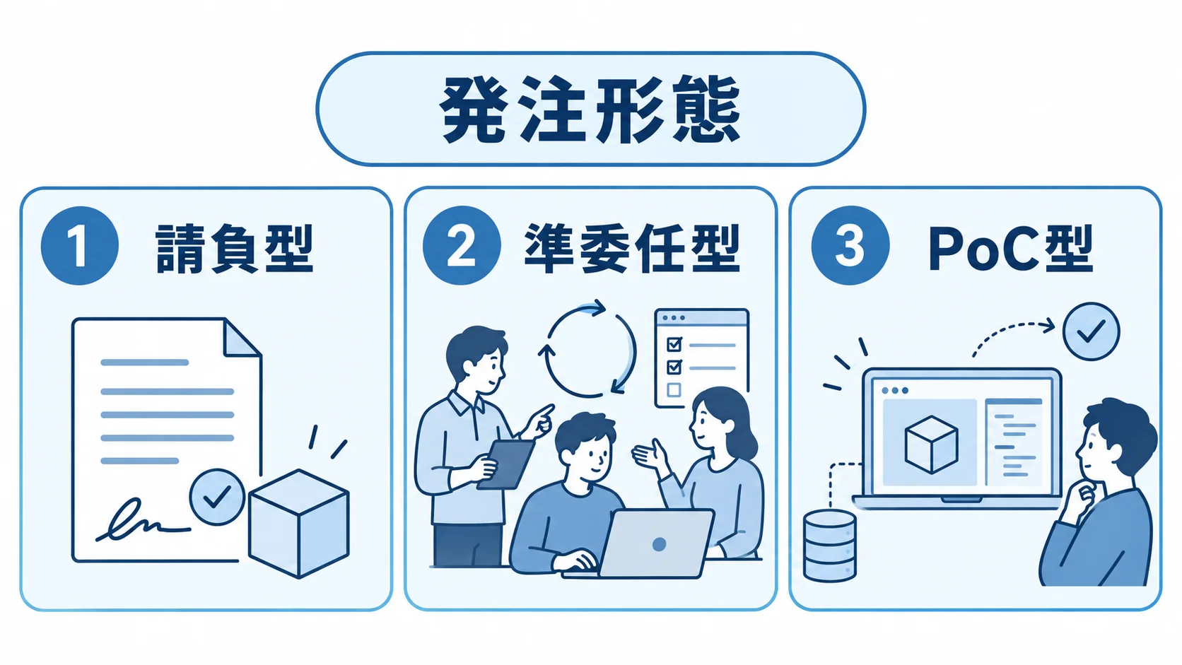 請負型・準委任型・PoC型の発注形態を示す図 発注形態として請負型、準委任型、PoC型を並べた3つのパネル図。