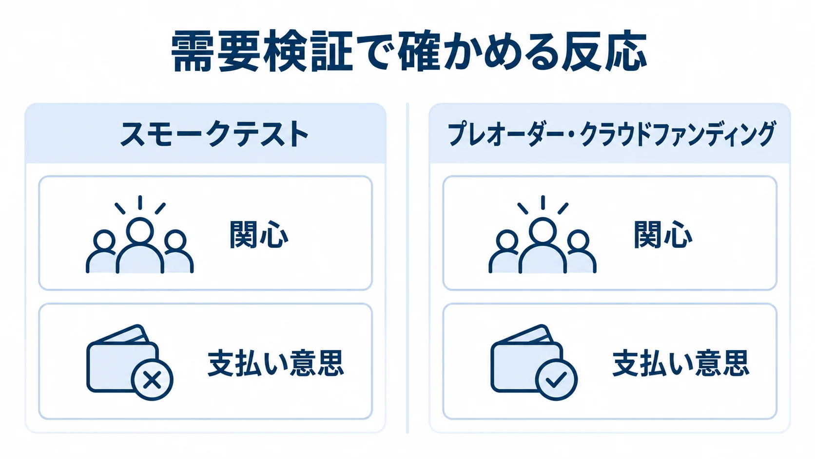 需要検証手法で確かめる反応の比較 スモークテストで関心を確かめる方法と、プレオーダー・クラウドファンディングで支払い意思を確かめる方法の比較図。