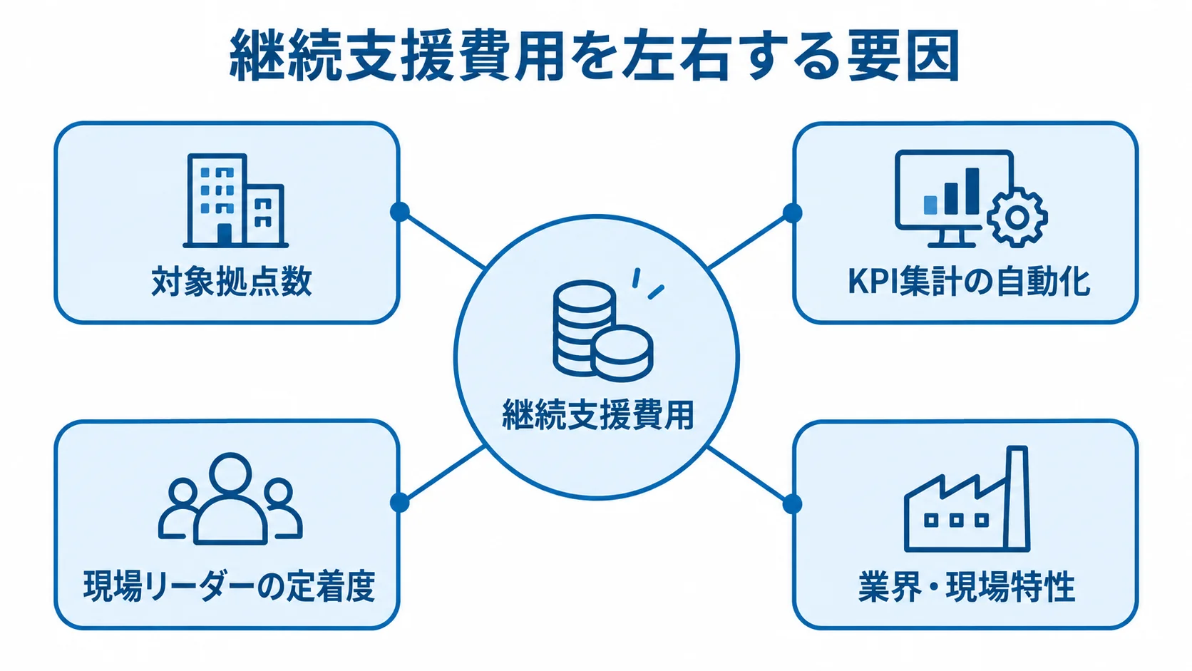 継続支援費用を左右する要因 継続支援費用の周囲に、対象拠点数、KPI集計の自動化、現場リーダーの定着度、業界・現場特性を配置した図。