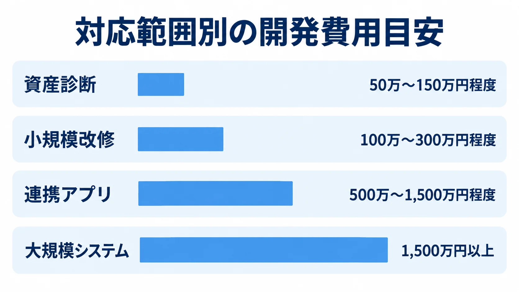 Objective-Cシステムの対応範囲別費用目安 資産診断から大規模システムまでの開発費用目安を比べた横棒図