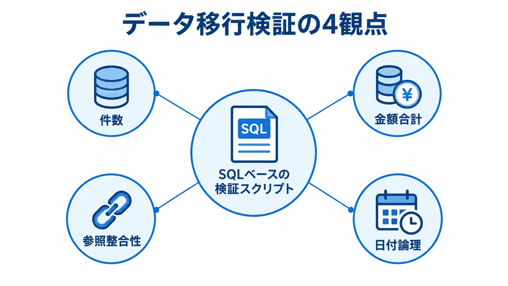 データ移行検証を支える4つの確認観点 SQLベースの検証スクリプトを中央に置き、件数、金額合計、参照整合性、日付論理の4観点を示す図。
