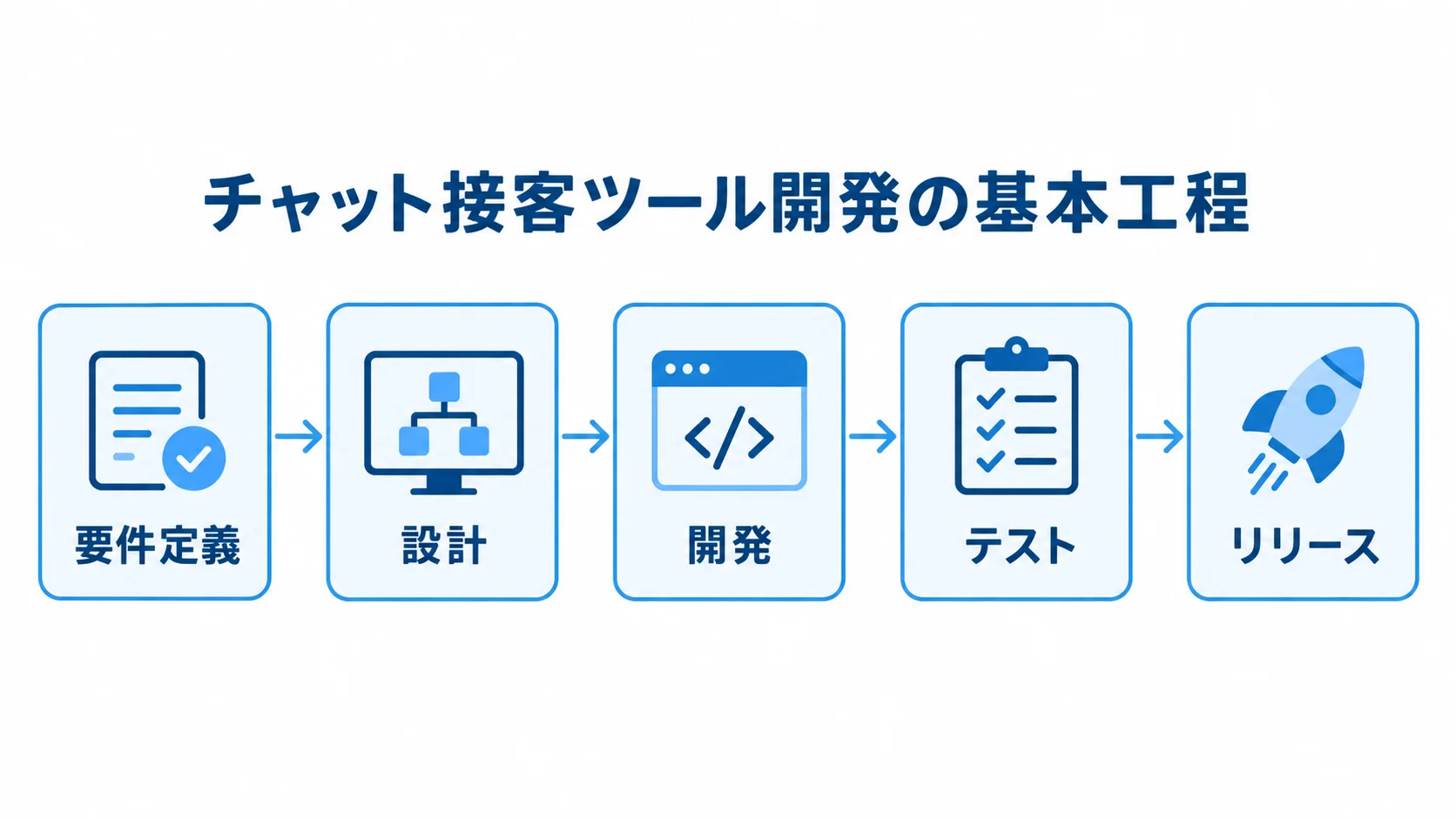 チャット接客ツール開発の5工程 要件定義、設計、開発、テスト、リリースの順に進む開発工程図
