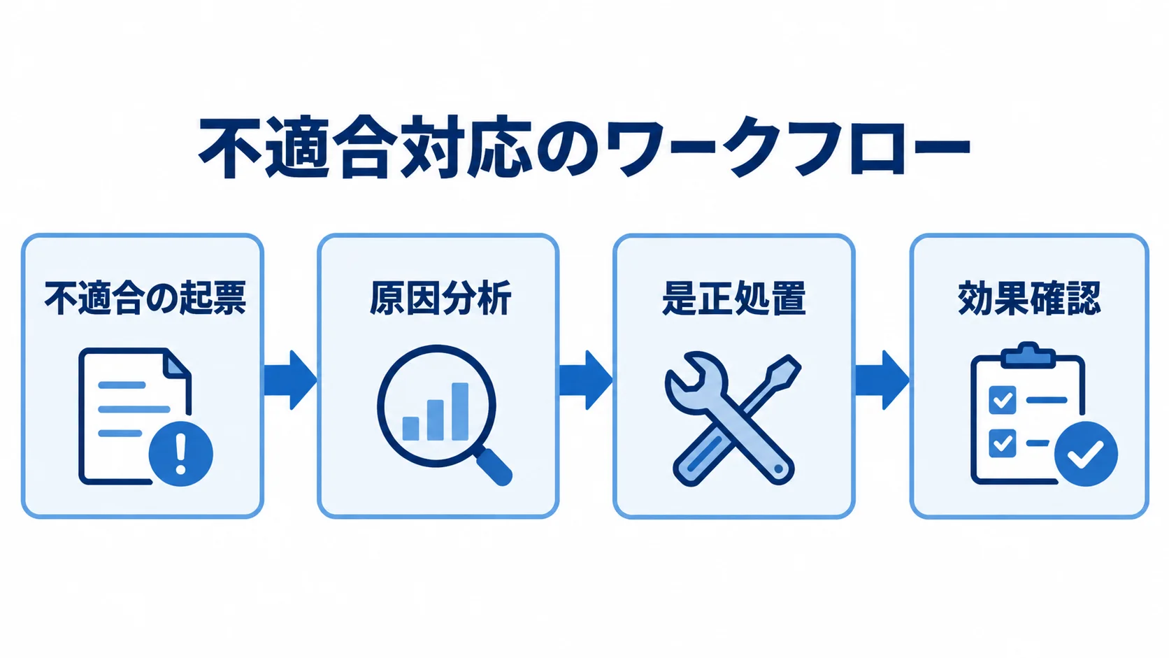 不適合管理と是正処置の流れ 不適合の起票から原因分析、是正処置、効果確認へ進む4段階のワークフロー図。