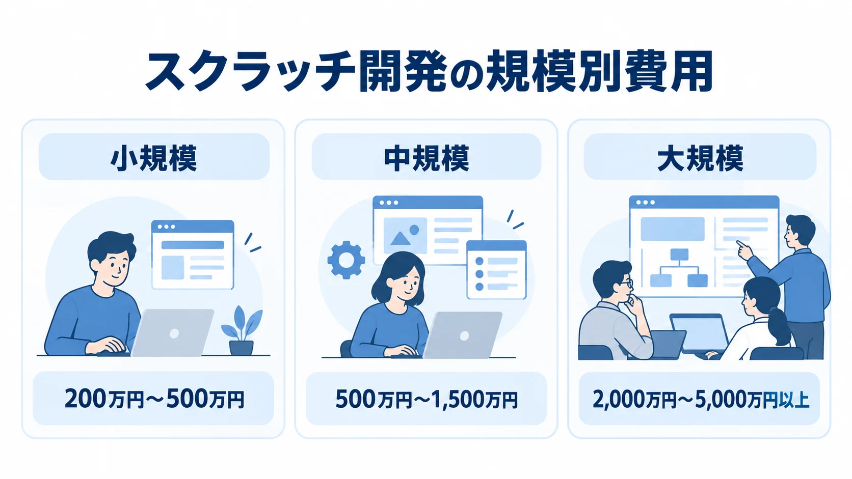 スクラッチ開発の小規模、中規模、大規模ごとの費用目安を示す図解