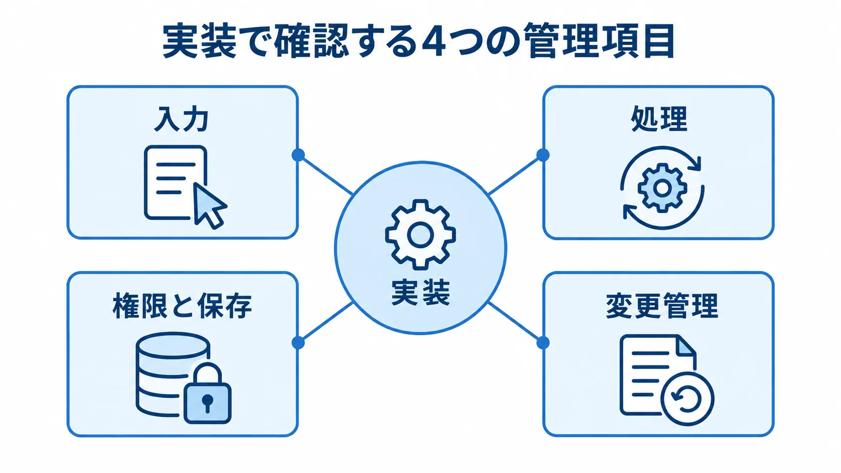 中央の実装を囲む注釈として、入力、処理、権限と保存、変更管理を配置した図。