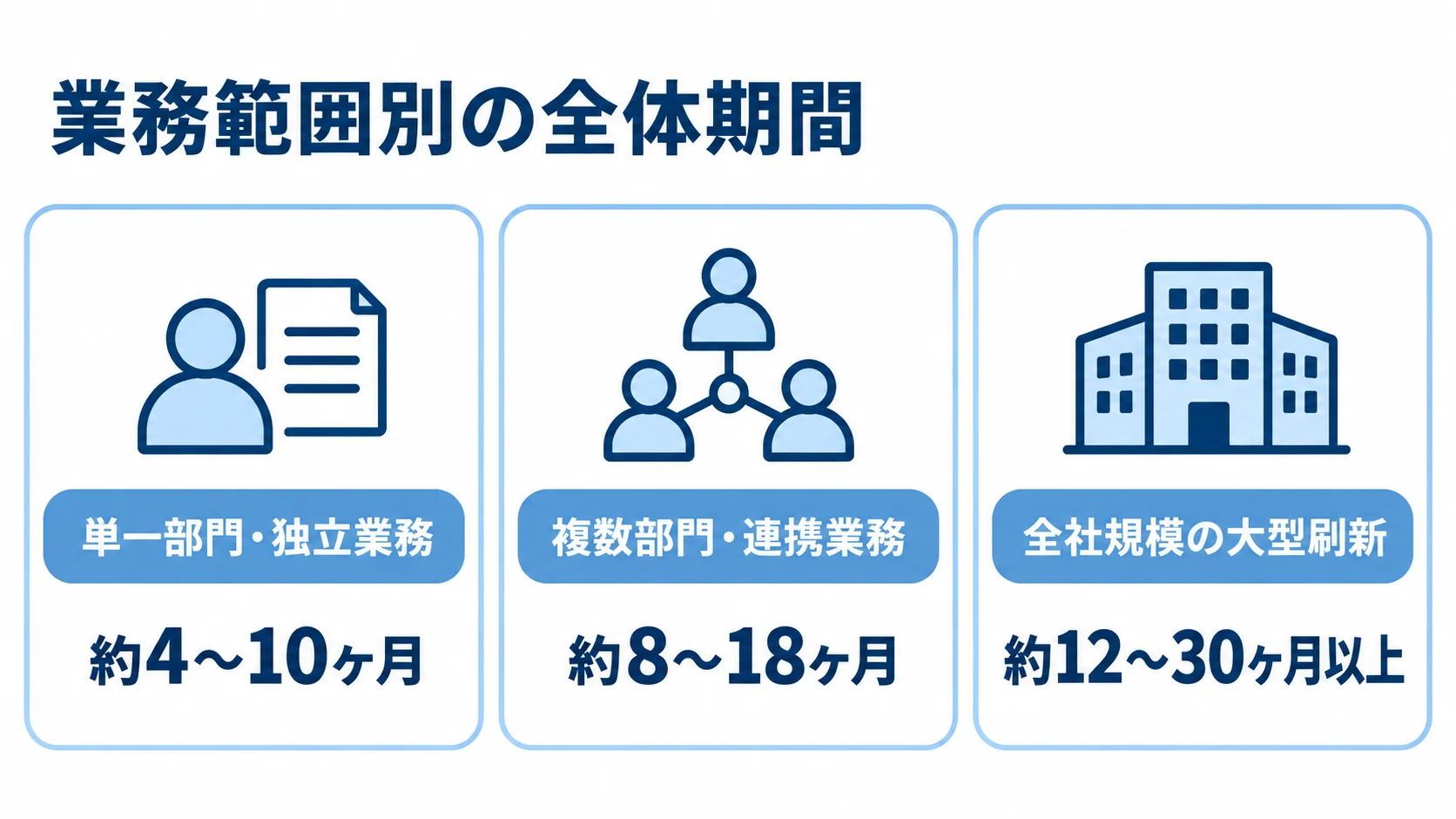 業務範囲別に見る導入期間の目安 単一部門、複数部門、全社規模の3区分ごとに全体期間の目安を示す図
