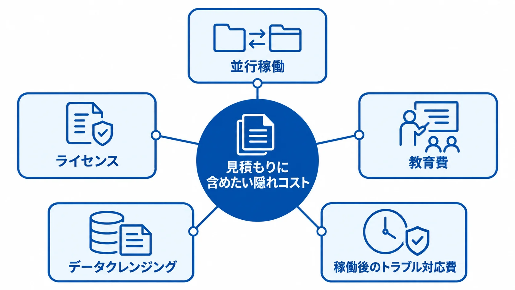 生産管理システムの見積もりで確認したい隠れコスト 見積もりを中心に、並行稼働や教育費など5つの隠れコストを示す図解。