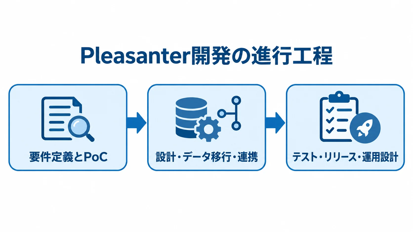 Pleasanter開発を要件定義とPoC、設計・データ移行・連携、テスト・リリース・運用設計の順に示す図解。