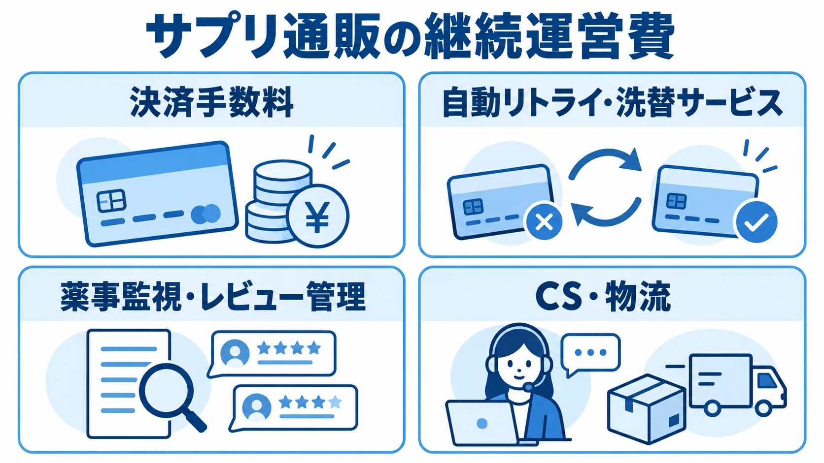 サプリ通販特有のランニングコスト サプリ通販の継続運営費を、決済手数料、決済リカバリー、薬事・レビュー管理、CS・物流の4項目に分けた図。