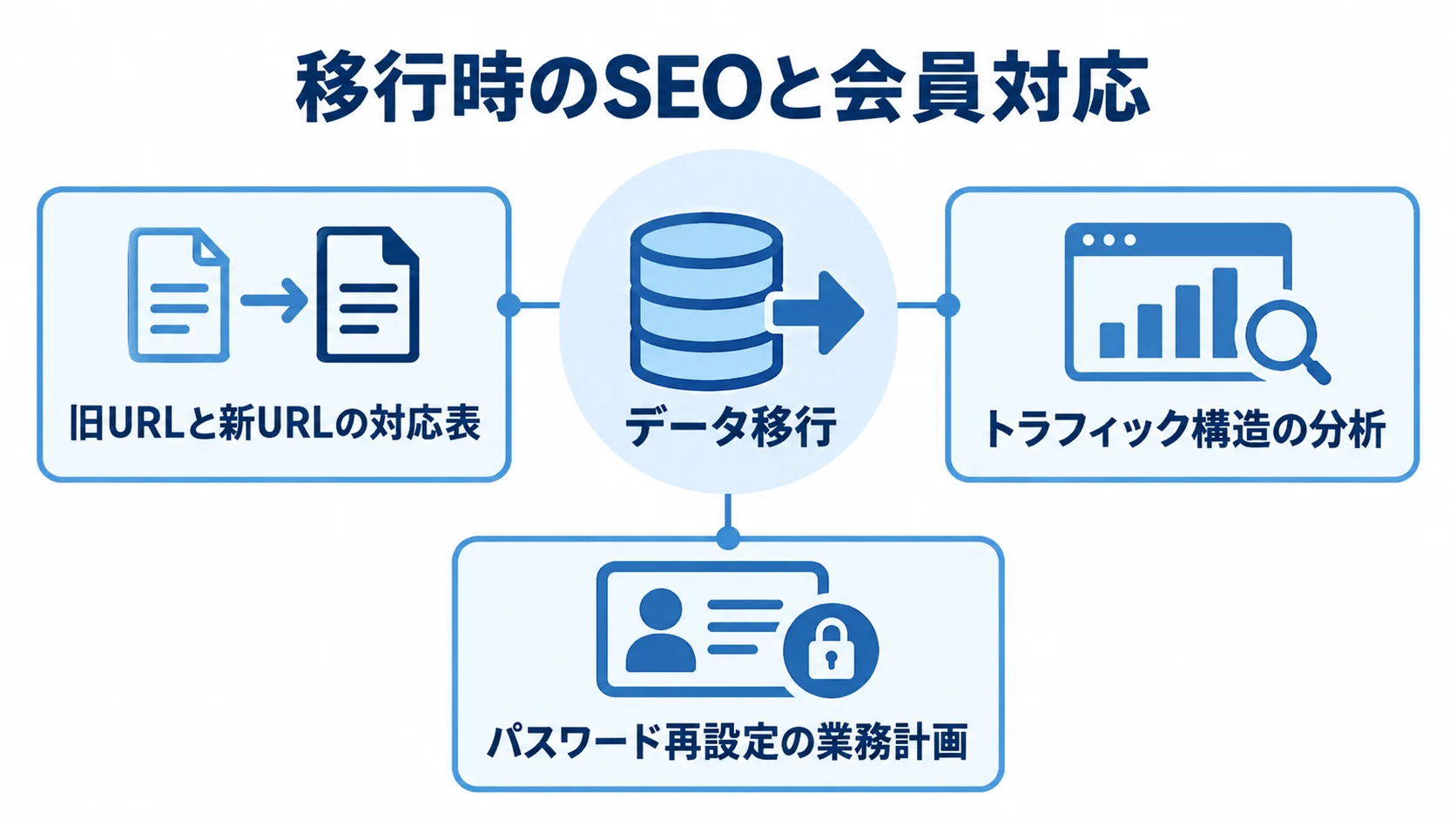 通販システム移行時のSEO引き継ぎと会員対応 URL対応表、トラフィック構造の分析、パスワード再設定の業務計画を並べた図解。