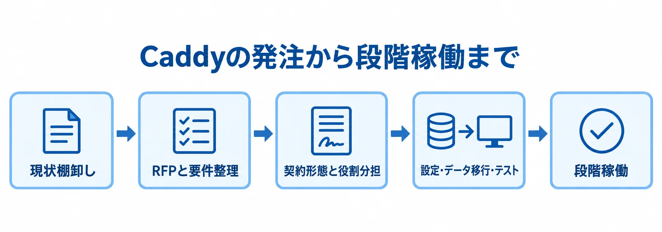 Caddyの発注を現状棚卸し、要件整理、契約、設定とテスト、段階稼働の順で示す図。