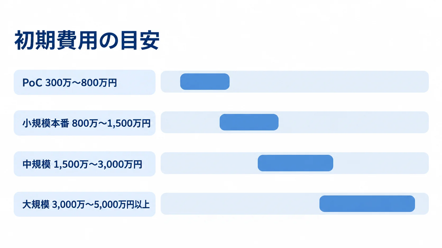 PoCから大規模まで、Spinnakerの初期費用レンジを4本の横棒で比較した図。