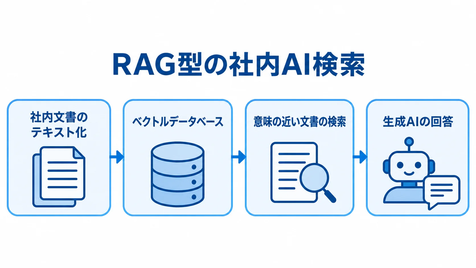 RAG型AI検索の社内文書から回答までの流れ 社内文書のテキスト化、ベクトルデータベースへの登録、意味の近い文書の検索、生成AIの回答までを矢印で示す図。