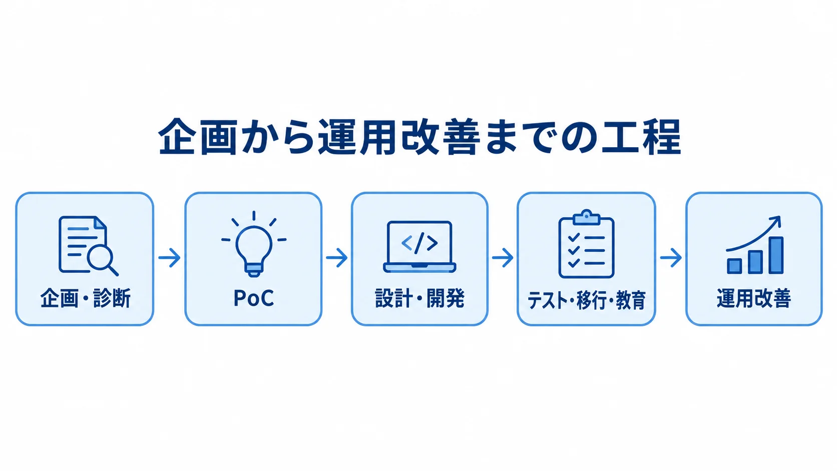 Oracle APEXのシステム開発工程を示す図 企画・診断から運用改善まで、5つの開発工程を矢印でつないだ図