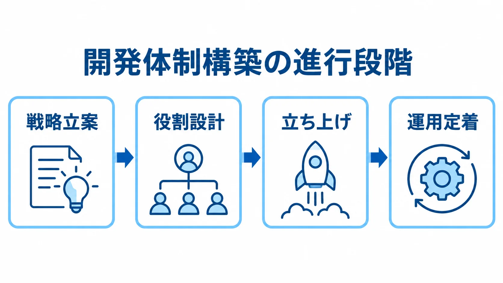 開発体制構築の進行段階を示す図解 開発体制構築が戦略立案から役割設計、立ち上げ、運用定着へ進む流れを示す図解。