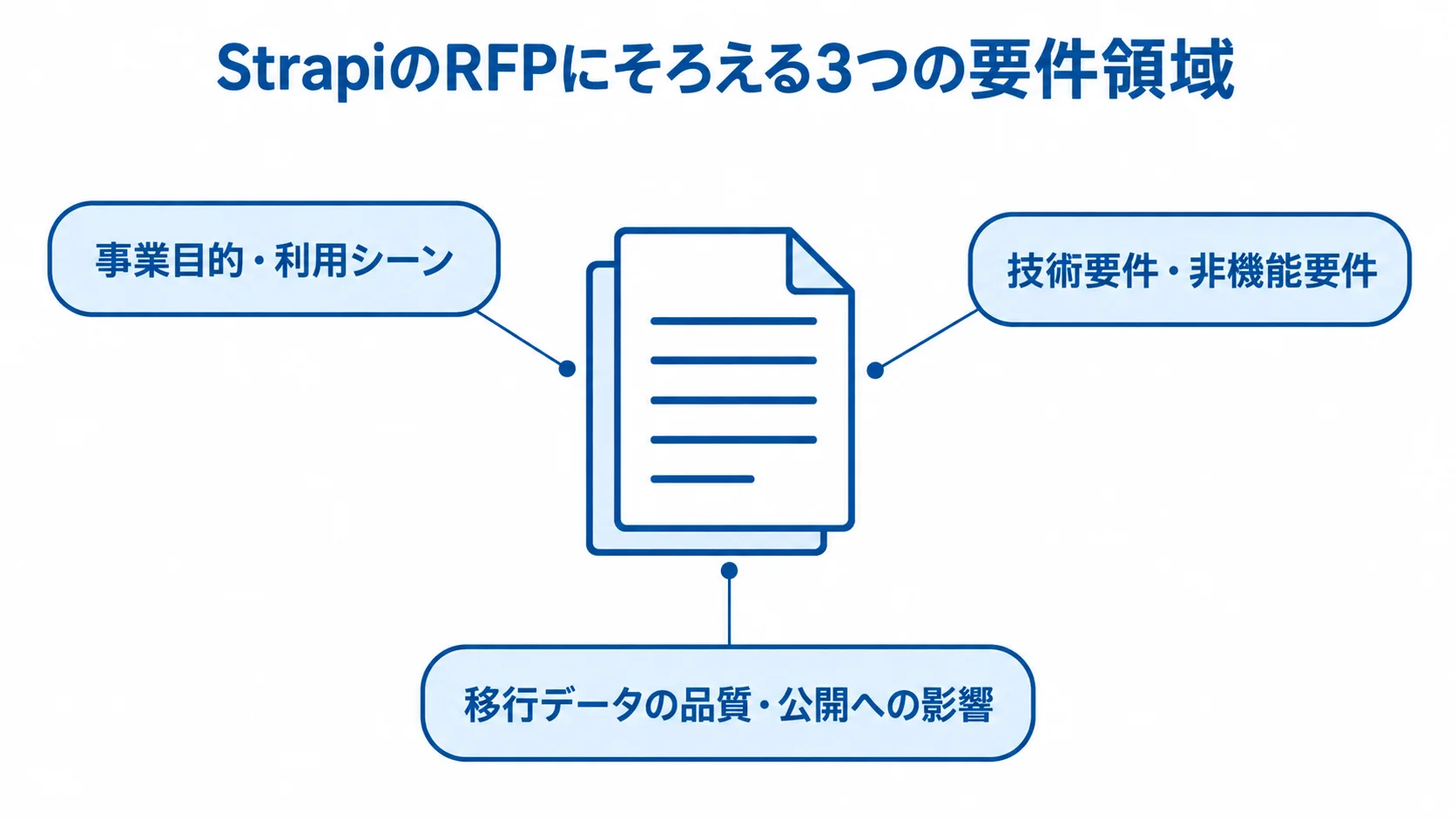 RFPを中心に、事業目的と利用シーン、技術と非機能要件、移行データの品質と公開への影響を配置した図。