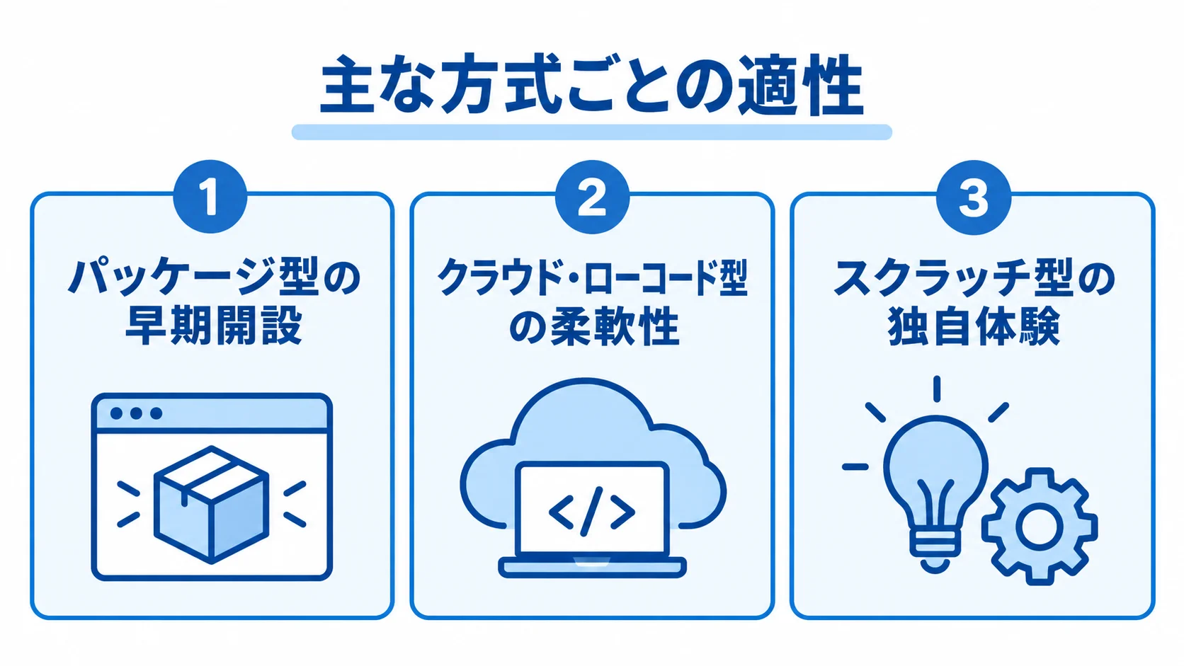 ファンクラブサイトシステムの方式と適性 パッケージ型、クラウド・ローコード型、スクラッチ型を、それぞれの特徴とともに並べた図。