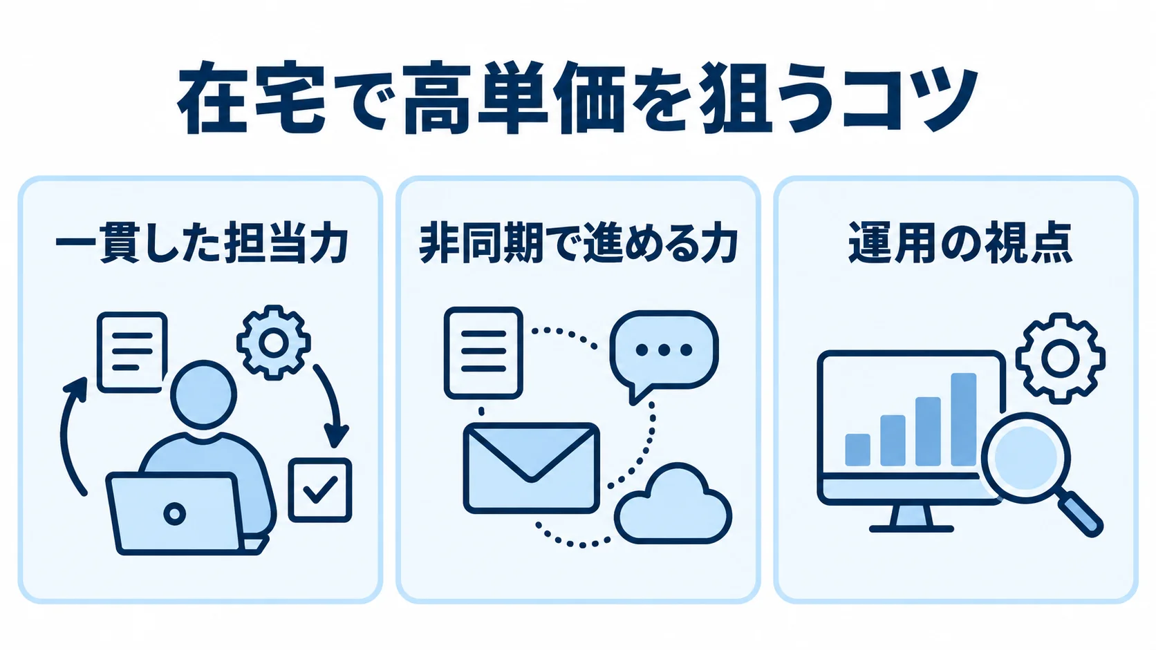 在宅案件で求められる3つの力を示す図解 在宅案件で評価につながる一貫した担当力、非同期で進める力、運用の視点を並べた図解。