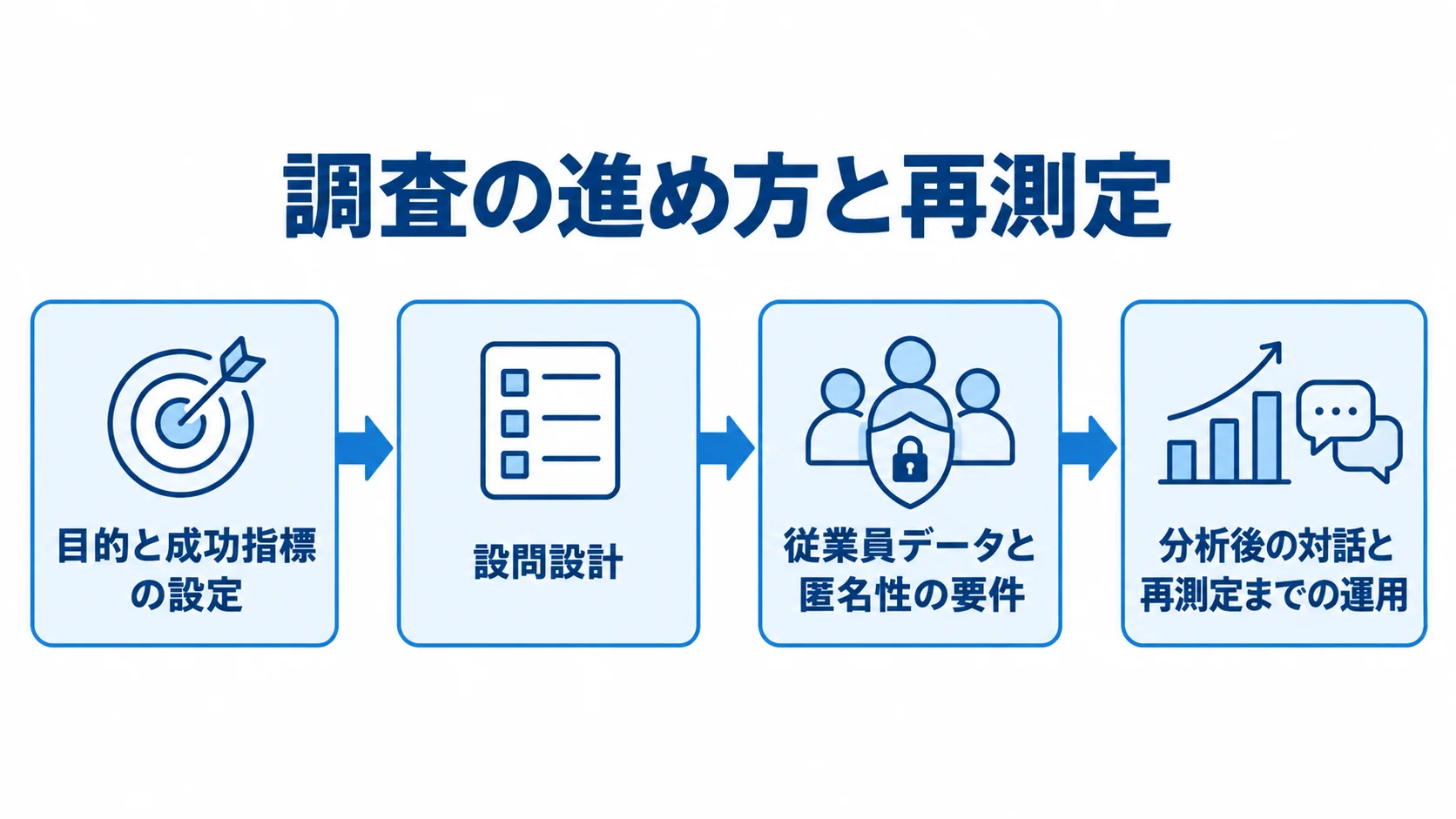 エンゲージメントサーベイの設計と改善の流れ 目的と成功指標の設定から、設問設計、従業員データと匿名性の要件、分析後の対話と再測定までを順につないだ図。