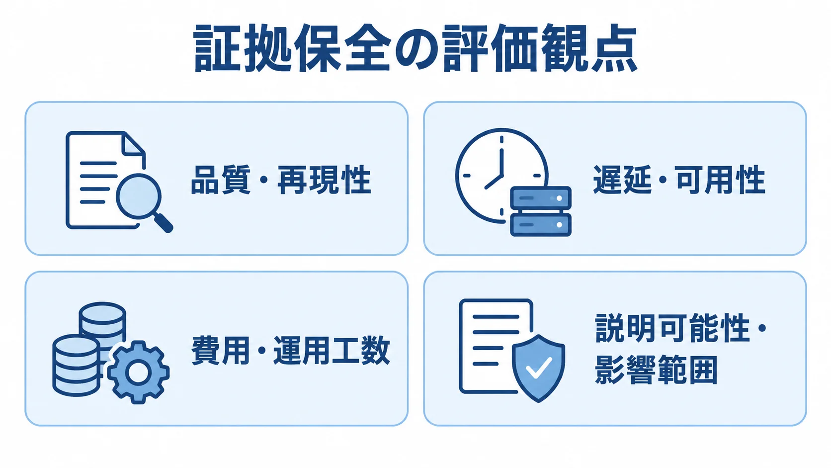 証拠保全を評価する4つの観点 品質、稼働、運用負荷、利用者への影響という4つの評価観点を並べたパネル図。