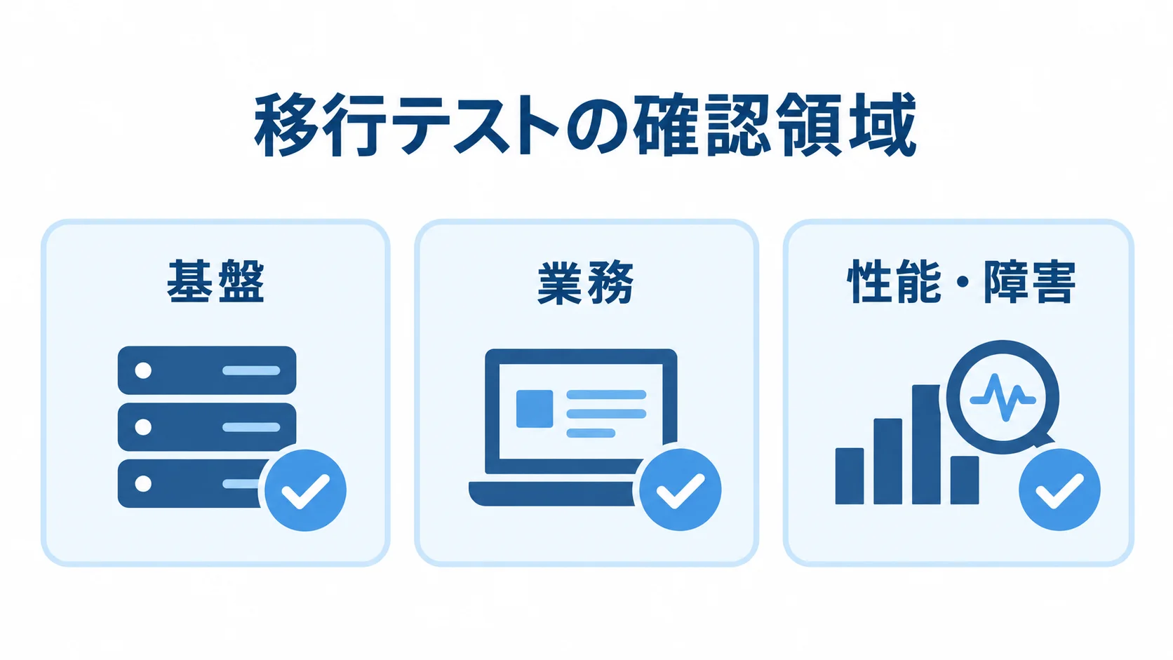 VMware Cloud移行テストの確認領域 移行テストの確認領域を、基盤、業務、性能・障害の3つのチェックカードで示す図。