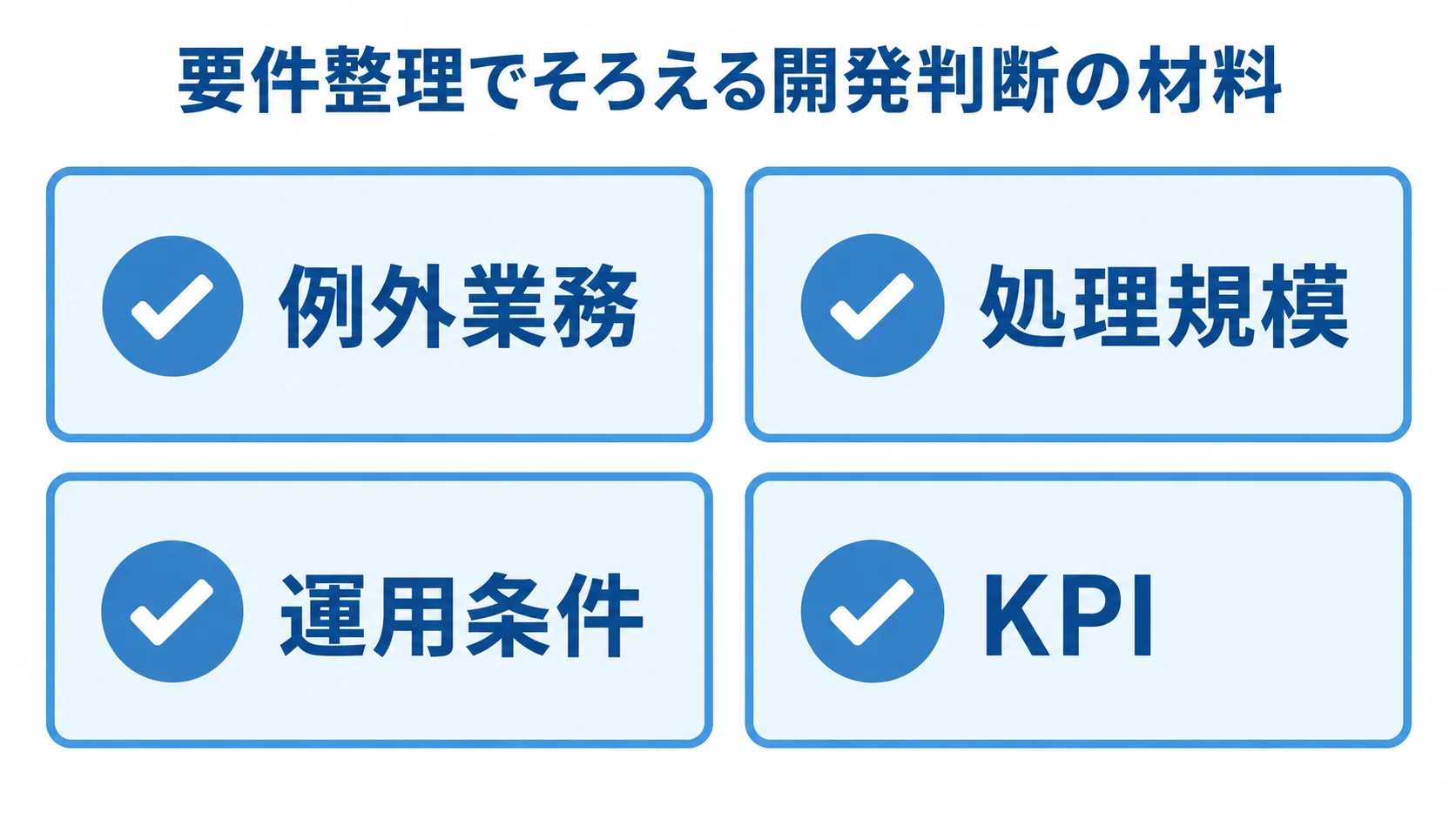 要件整理の確認項目として、例外業務、処理規模、運用条件、KPIを並べた図。