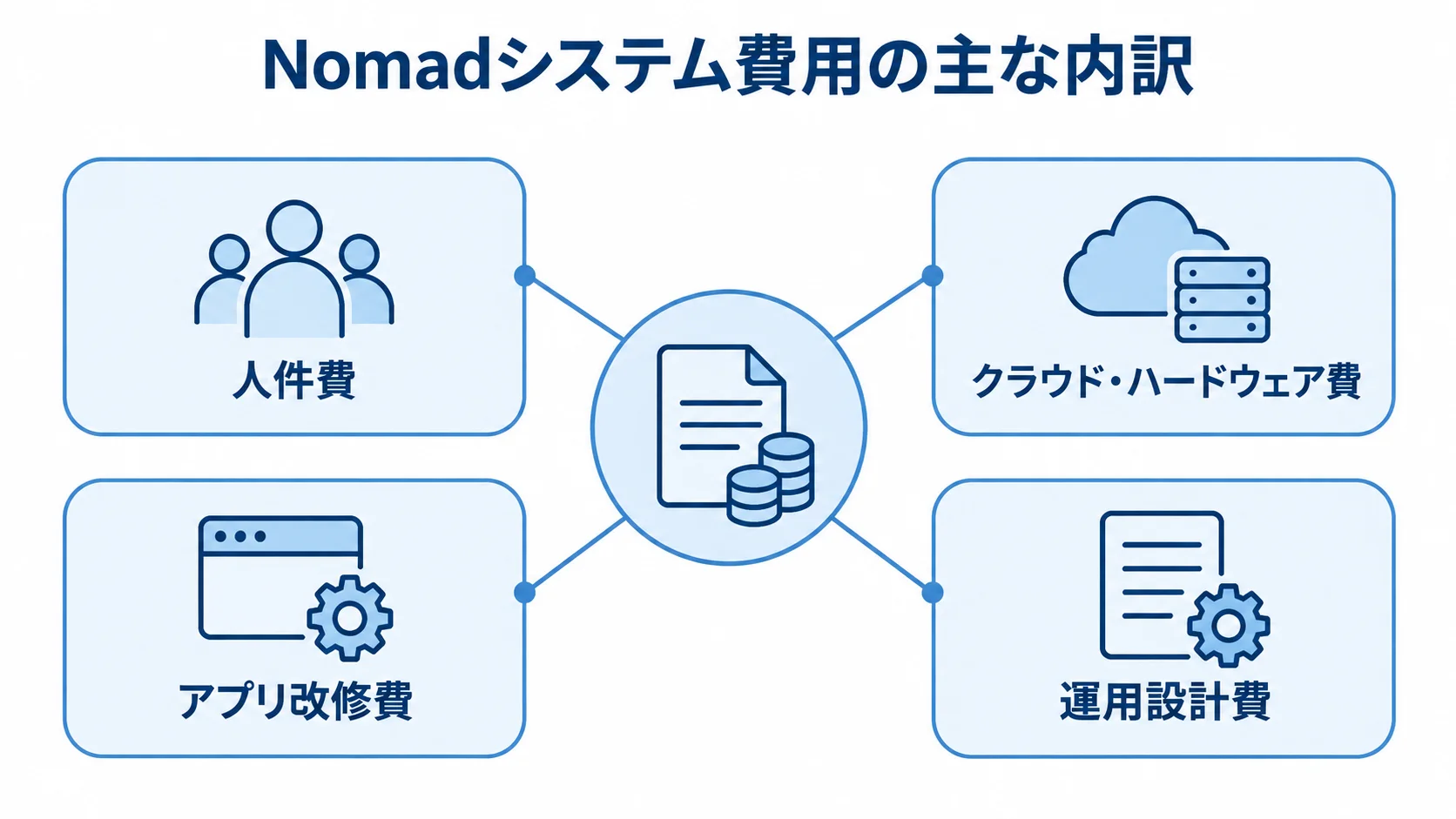 Nomadシステム費用の見積もりを、人件費、クラウド・ハードウェア費、アプリ改修費、運用設計費に分けた図。