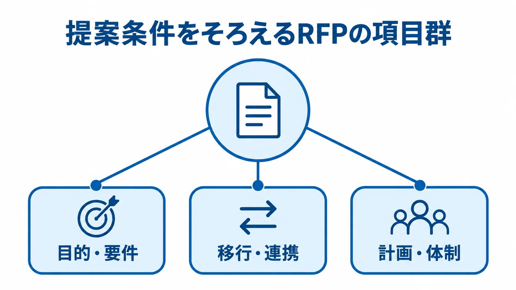 RFPを中心に目的・要件、移行・連携、計画・体制の3項目群を配置した図