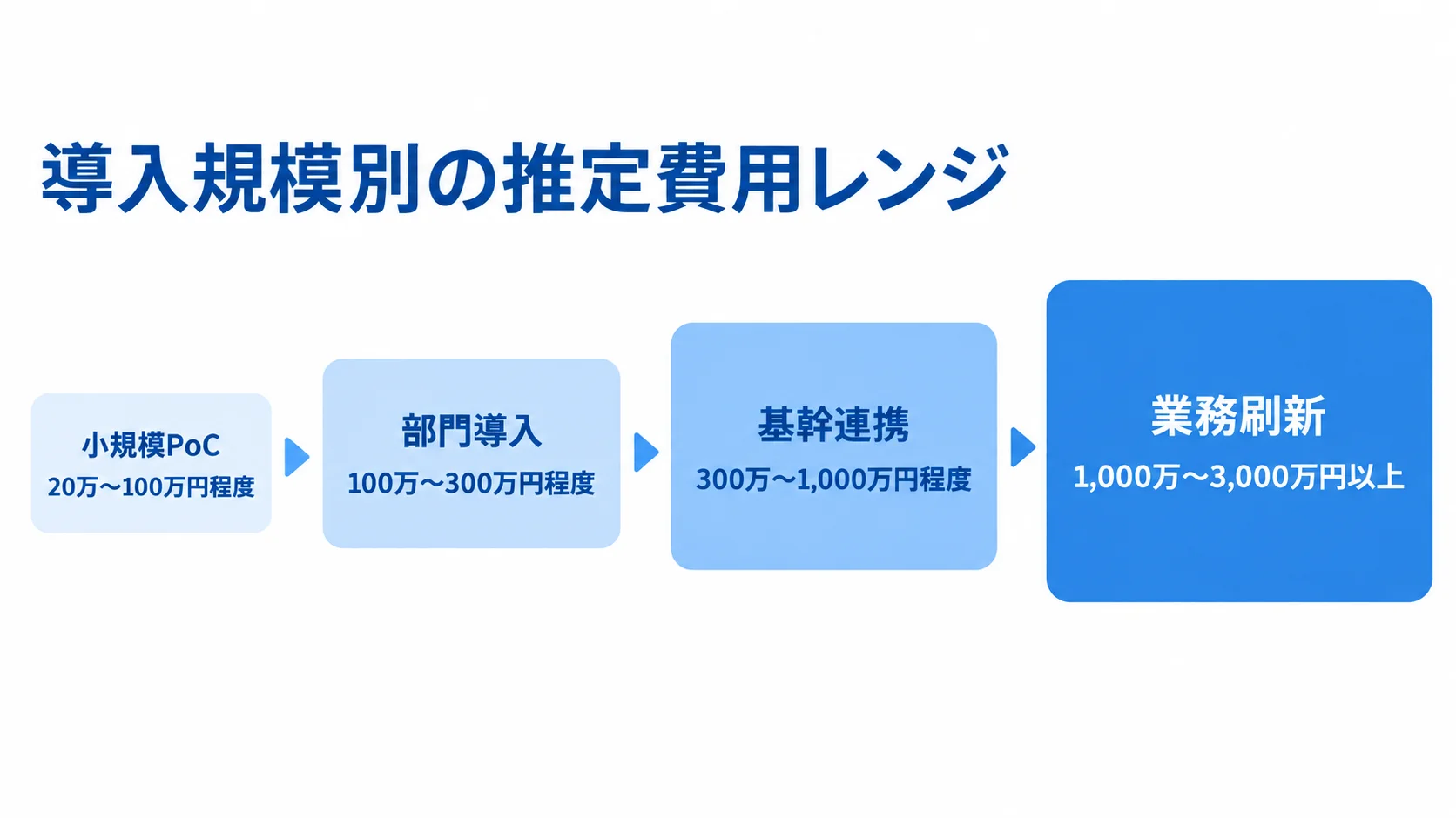業務自動化の導入規模別費用の推定レンジ 小規模PoC、部門導入、基幹連携、業務刷新の推定費用レンジを小さい順に並べた尺度図