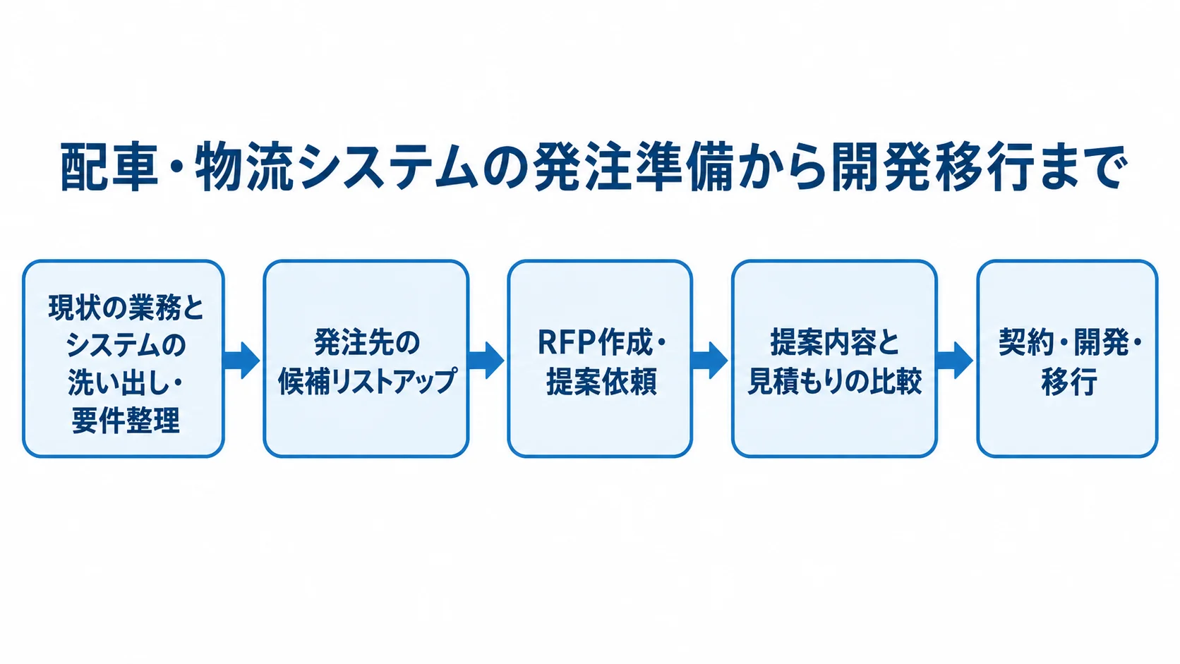 配車・物流システムの発注から開発・移行までの流れ 現状の業務とシステムの洗い出しから、候補選定、RFP、提案比較、契約後の開発・移行へ進む流れ図。