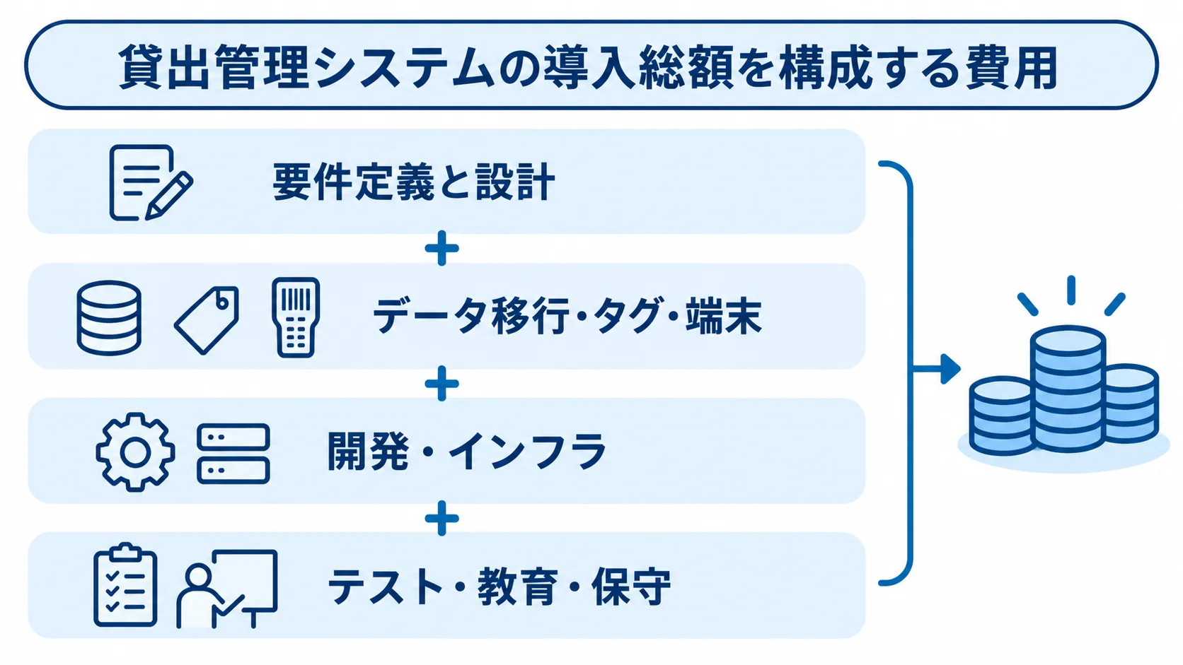 貸出管理システムの費用内訳 要件定義と設計からテスト・教育・保守まで、導入総額を4層で示す図
