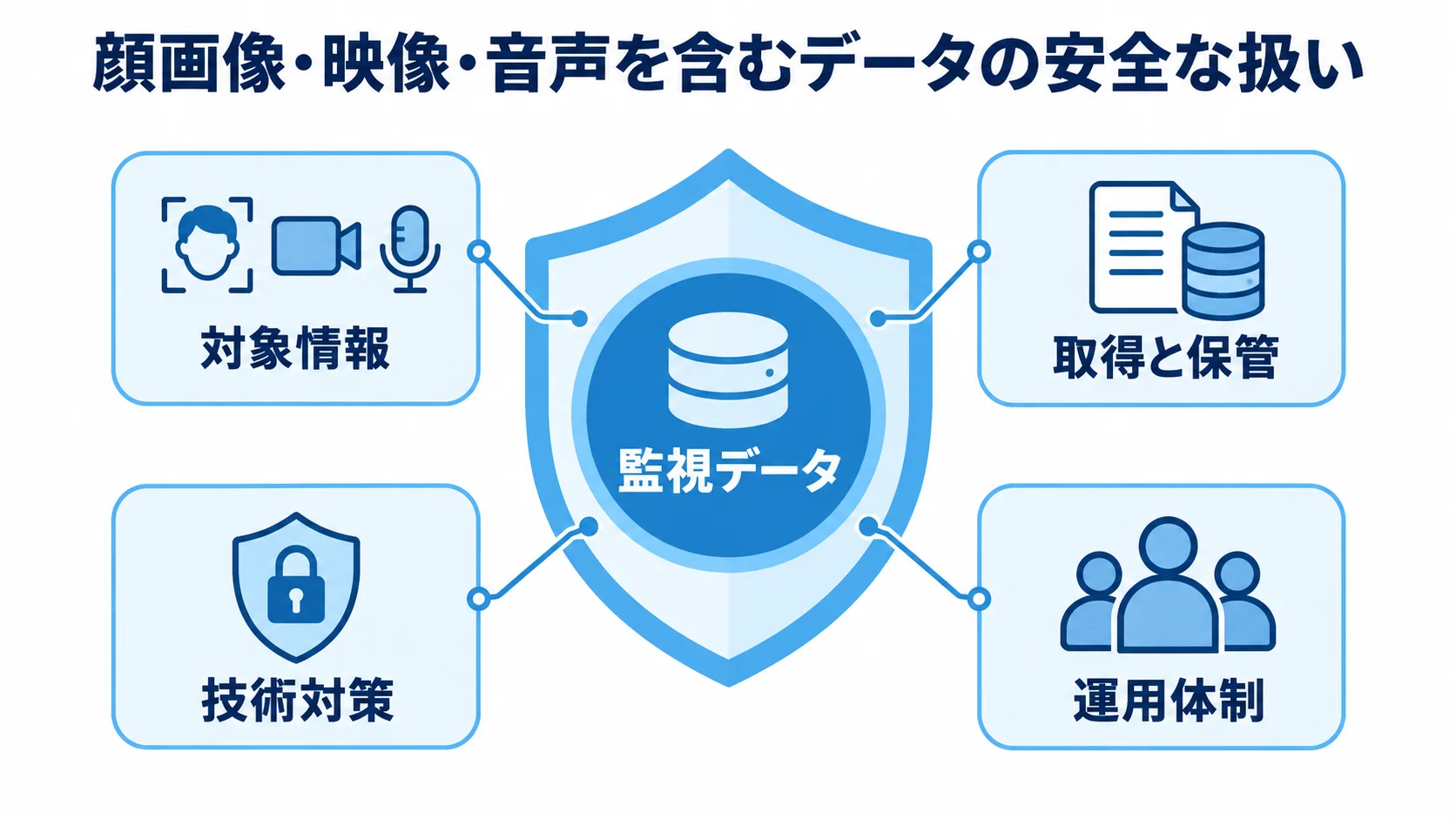 試験の監視データを管理する4つの要素 監視データを中央に置き、対象情報、取得と保管、技術対策、運用体制で囲む図。